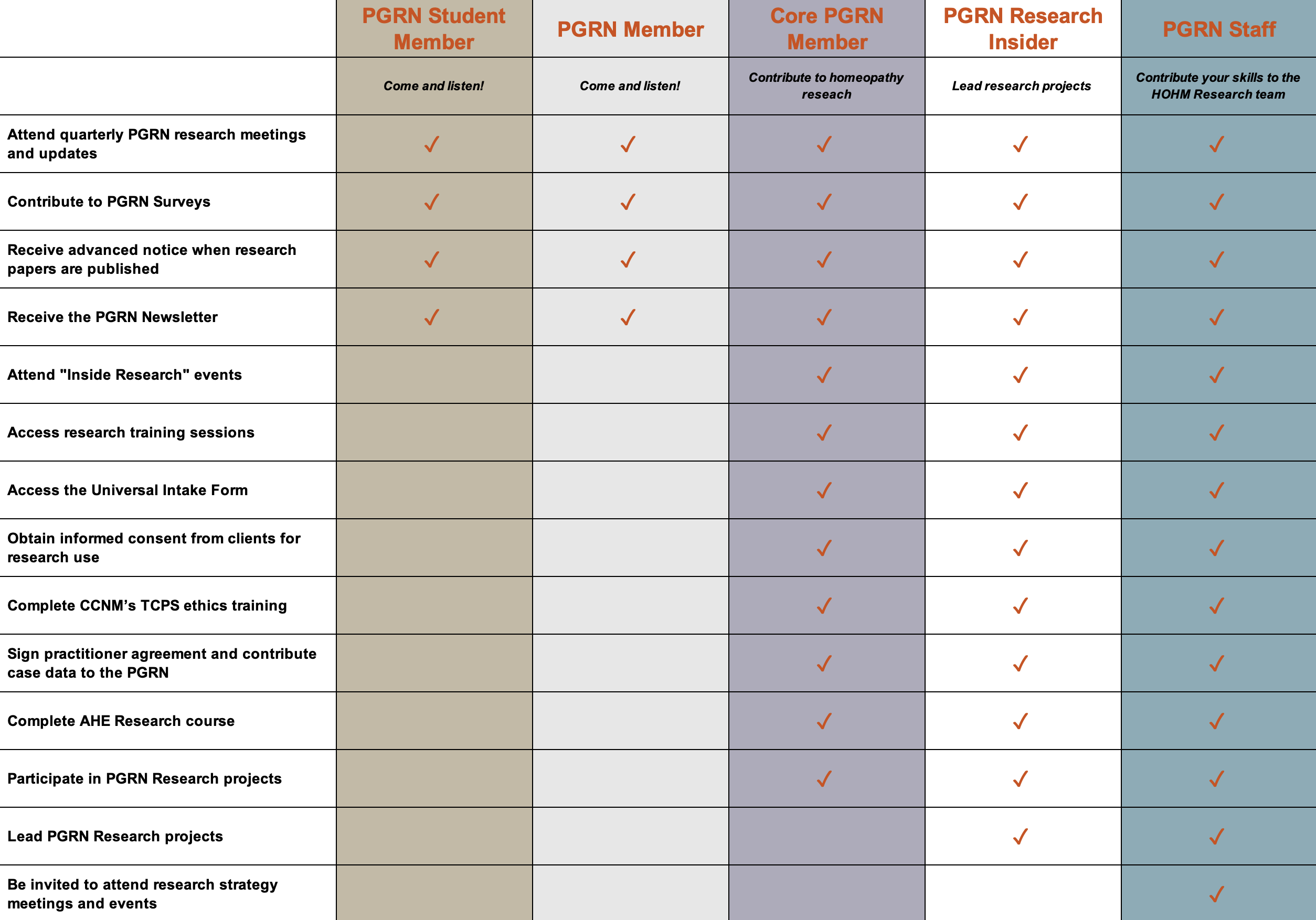 Chart of PGRN Participation Levels